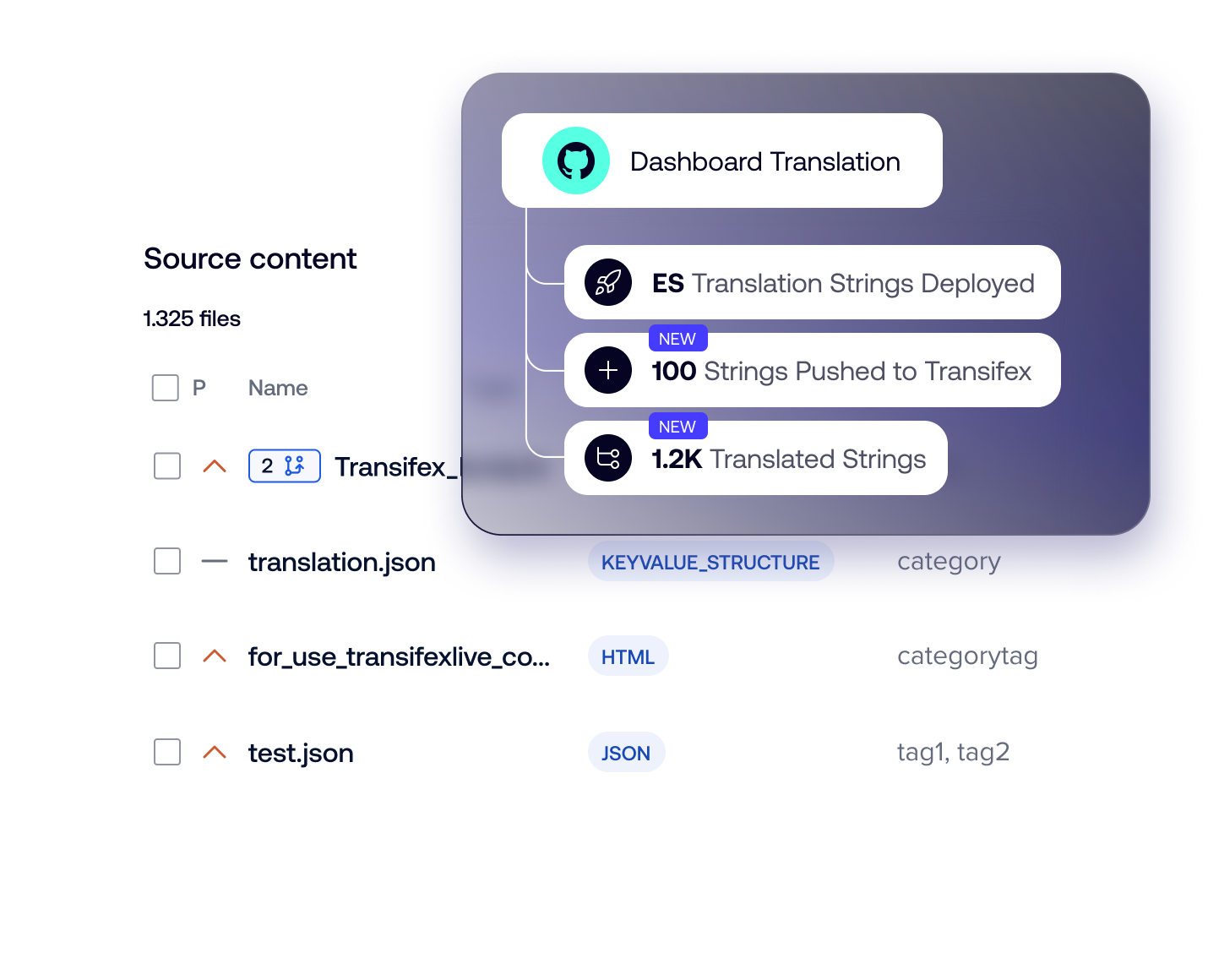 Localize as you Develop